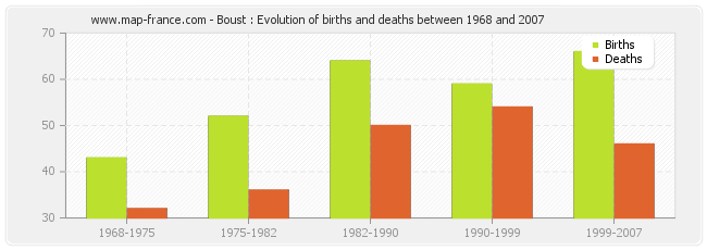Boust : Evolution of births and deaths between 1968 and 2007