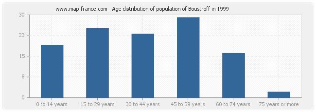Age distribution of population of Boustroff in 1999