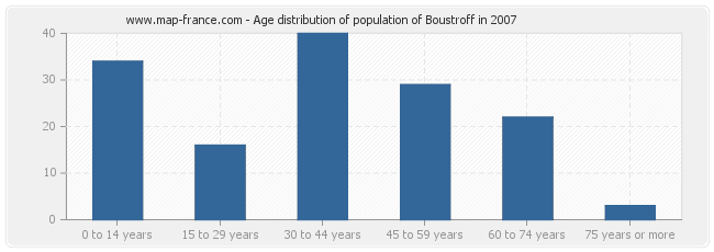 Age distribution of population of Boustroff in 2007