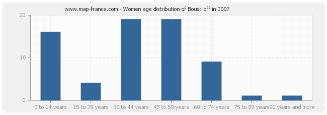 Women age distribution of Boustroff in 2007
