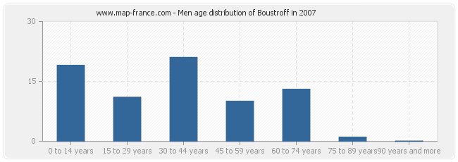 Men age distribution of Boustroff in 2007