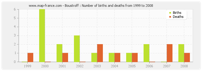Boustroff : Number of births and deaths from 1999 to 2008