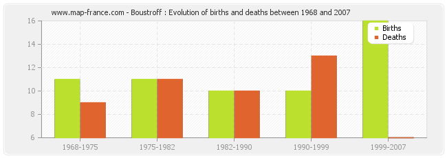 Boustroff : Evolution of births and deaths between 1968 and 2007
