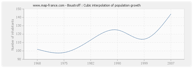 Boustroff : Cubic interpolation of population growth