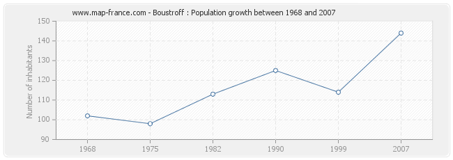 Population Boustroff