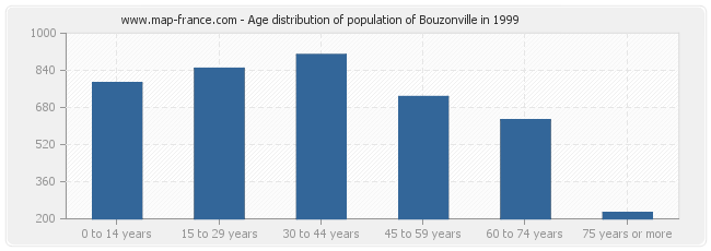 Age distribution of population of Bouzonville in 1999