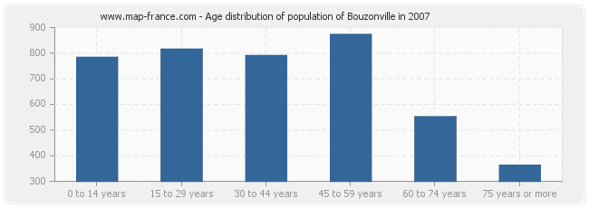 Age distribution of population of Bouzonville in 2007