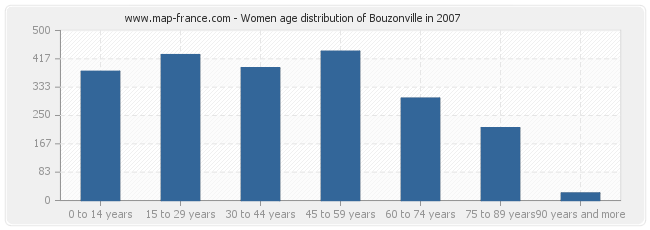 Women age distribution of Bouzonville in 2007
