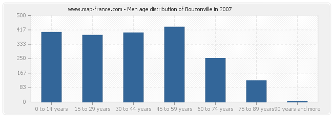 Men age distribution of Bouzonville in 2007