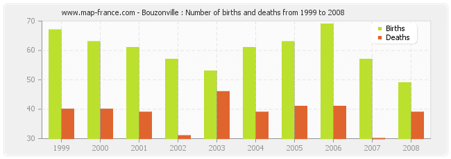 Bouzonville : Number of births and deaths from 1999 to 2008
