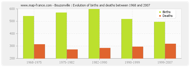 Bouzonville : Evolution of births and deaths between 1968 and 2007