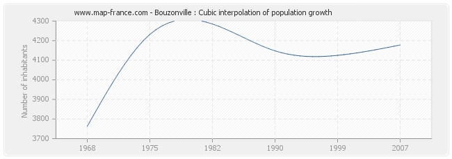 Bouzonville : Cubic interpolation of population growth