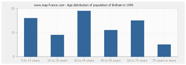 Age distribution of population of Bréhain in 1999