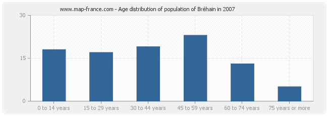 Age distribution of population of Bréhain in 2007