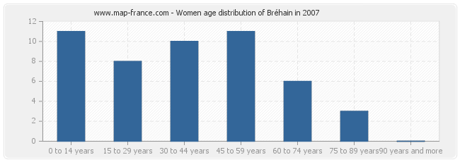 Women age distribution of Bréhain in 2007