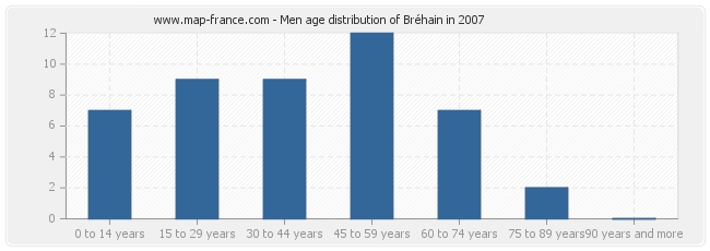 Men age distribution of Bréhain in 2007