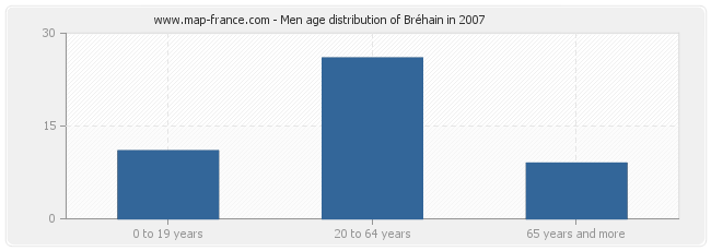 Men age distribution of Bréhain in 2007