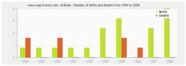 Bréhain : Number of births and deaths from 1999 to 2008