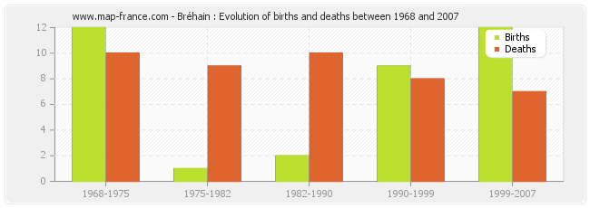 Bréhain : Evolution of births and deaths between 1968 and 2007