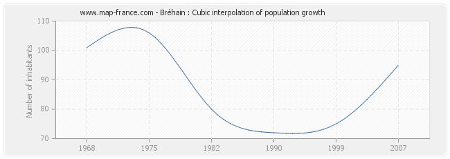 Bréhain : Cubic interpolation of population growth