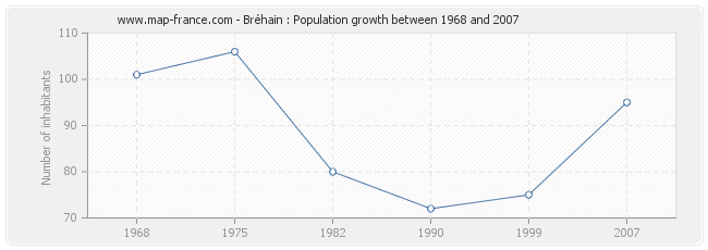 Population Bréhain