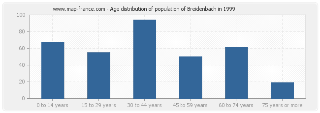 Age distribution of population of Breidenbach in 1999