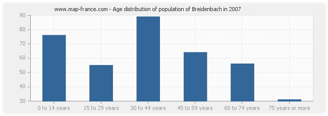 Age distribution of population of Breidenbach in 2007