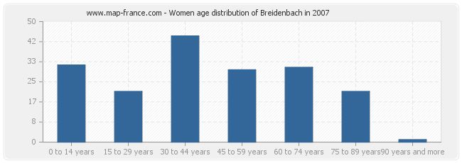 Women age distribution of Breidenbach in 2007