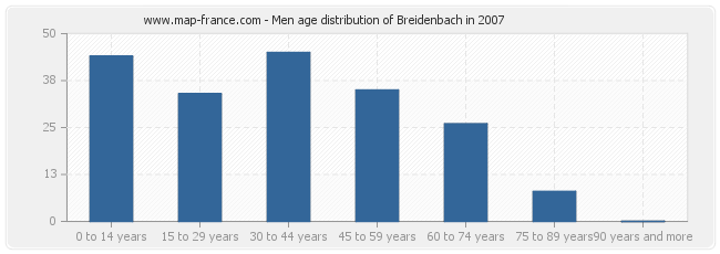 Men age distribution of Breidenbach in 2007