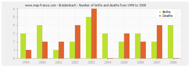 Breidenbach : Number of births and deaths from 1999 to 2008