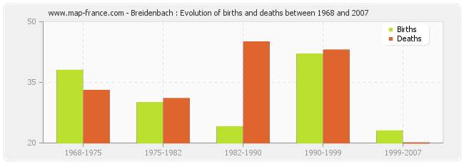 Breidenbach : Evolution of births and deaths between 1968 and 2007