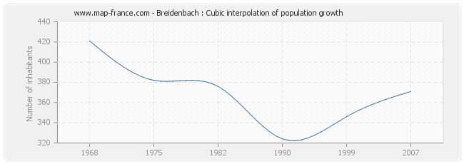 Breidenbach : Cubic interpolation of population growth