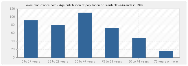 Age distribution of population of Breistroff-la-Grande in 1999