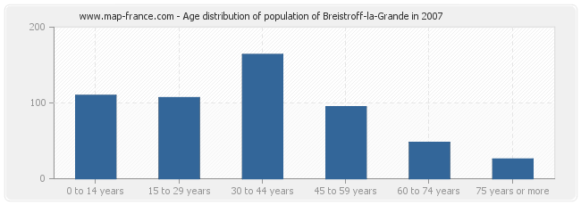 Age distribution of population of Breistroff-la-Grande in 2007