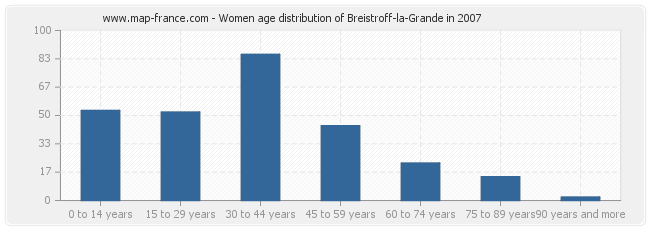 Women age distribution of Breistroff-la-Grande in 2007