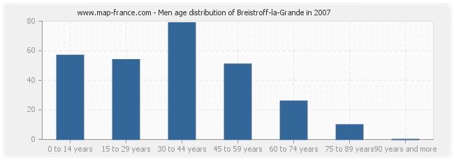 Men age distribution of Breistroff-la-Grande in 2007