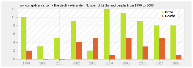Breistroff-la-Grande : Number of births and deaths from 1999 to 2008