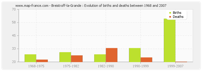 Breistroff-la-Grande : Evolution of births and deaths between 1968 and 2007