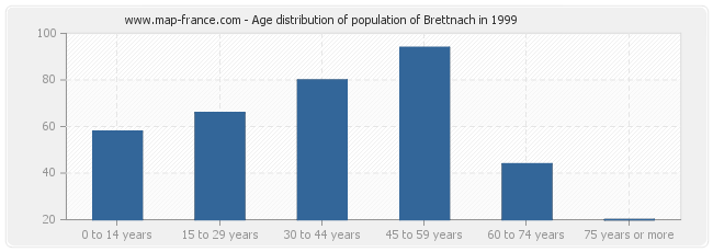 Age distribution of population of Brettnach in 1999