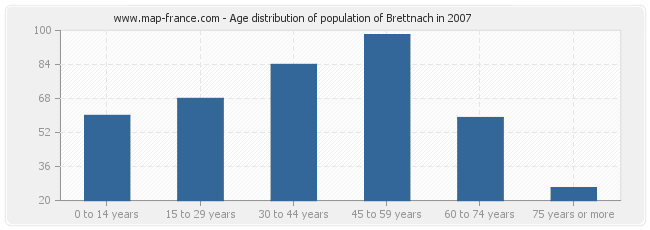 Age distribution of population of Brettnach in 2007