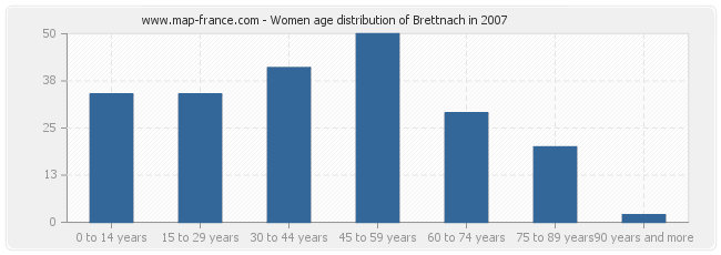 Women age distribution of Brettnach in 2007