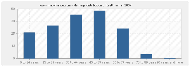 Men age distribution of Brettnach in 2007