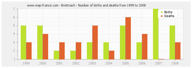 Brettnach : Number of births and deaths from 1999 to 2008