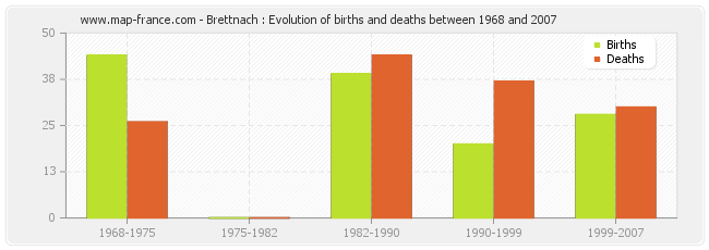 Brettnach : Evolution of births and deaths between 1968 and 2007