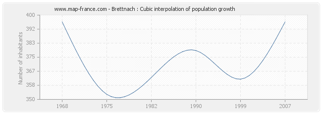 Brettnach : Cubic interpolation of population growth