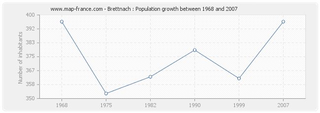 Population Brettnach