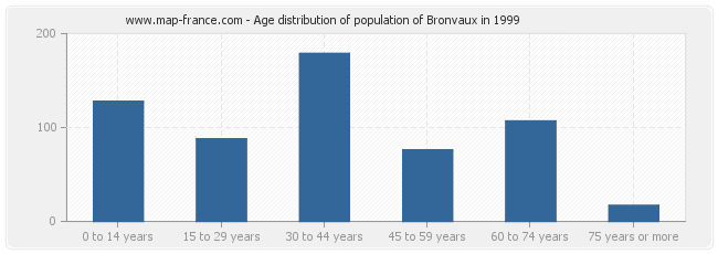 Age distribution of population of Bronvaux in 1999