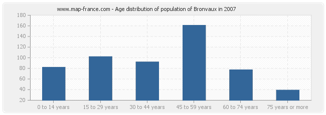 Age distribution of population of Bronvaux in 2007
