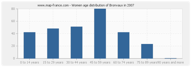 Women age distribution of Bronvaux in 2007