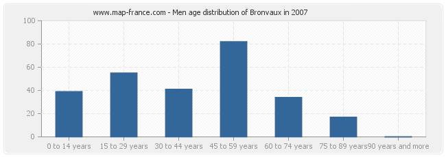 Men age distribution of Bronvaux in 2007